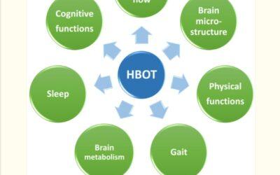 Hyperbaric Oxygen Treatment—From Mechanisms to Cognitive Improvement