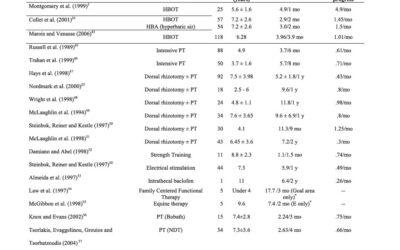 Hyperbaric Oxygenation Therapy in the Treatment of Cerebral Palsy: A Review and Comparison to Currently Accepted Therapies