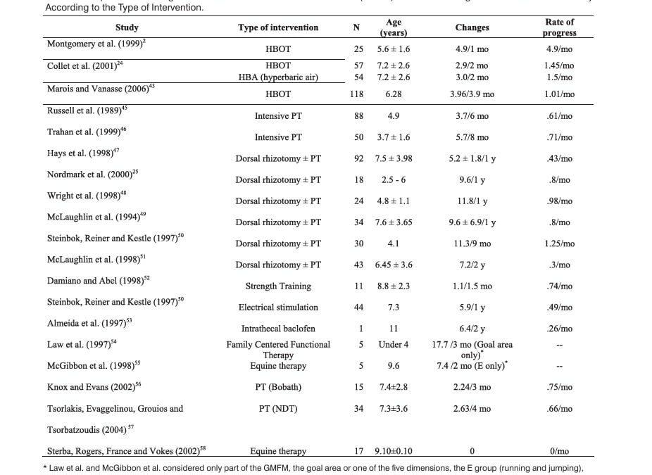 Hyperbaric Oxygenation Therapy in the Treatment of Cerebral Palsy: A Review and Comparison to Currently Accepted Therapies